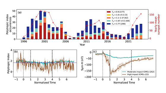 太陽嵐30年分の熱的特徴、宇宙天気予報に手掛かり インド|インド科学技術ニュース|Science Portal India インドの科学技術の今を伝える