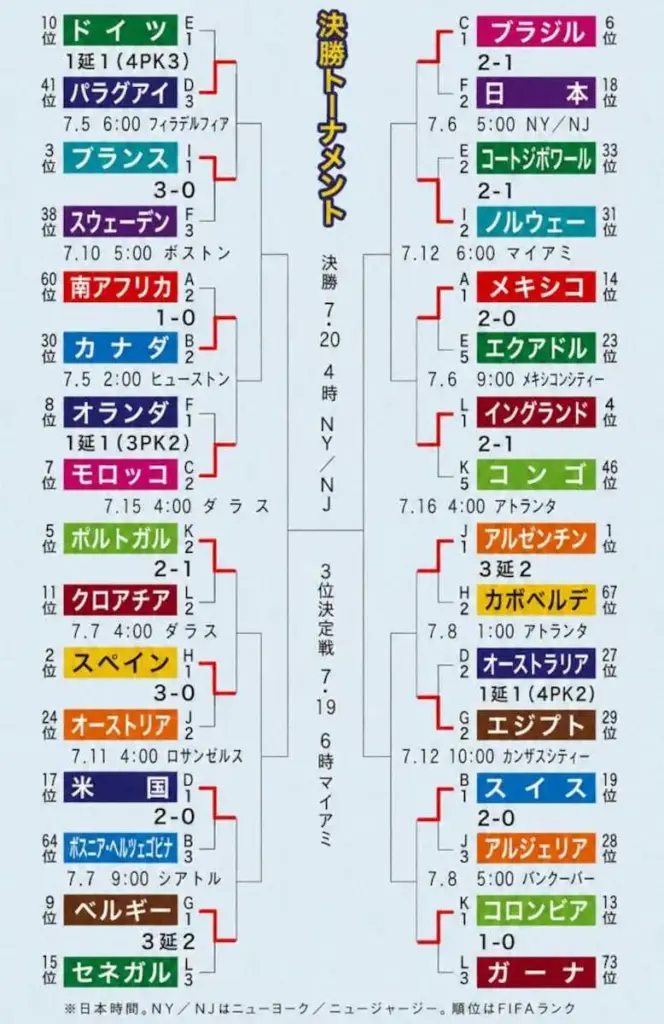 【W杯】ベスト16決定!5日から決勝T2回戦 メキシコvsイングランド、ポルトガルvsスペインなど – スポニチ Sponichi Annex サッカー 【W杯】ベスト16決定!5日から決勝T2回戦 メキシコvsイングランド、ポルトガルvsスペインなど - スポニチ Sponichi Annex サッカー