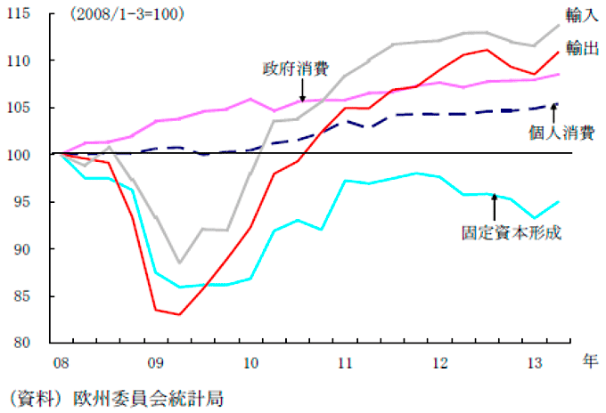 図表3 ドイツの需要項目別のGDP 図表3 ドイツの需要項目別のGDP