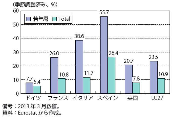 図表5 欧州主要国の若年層および全体の失業率 図表5 欧州主要国の若年層および全体の失業率