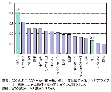 図表8 主要国におけるGDP当たりの輸出額 図表8 主要国におけるGDP当たりの輸出額