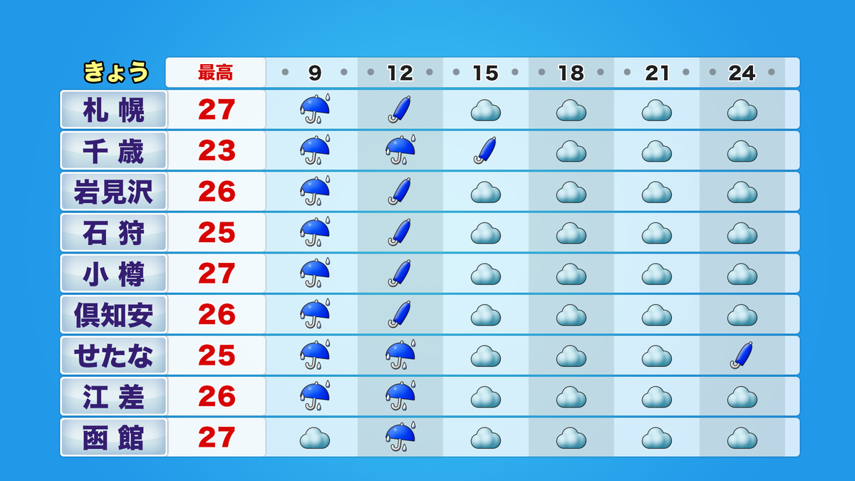 時系列道央道南.png