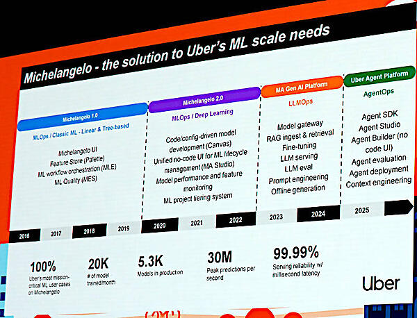 機械学習から始まったUberのAIはスケールすることが大きな課題