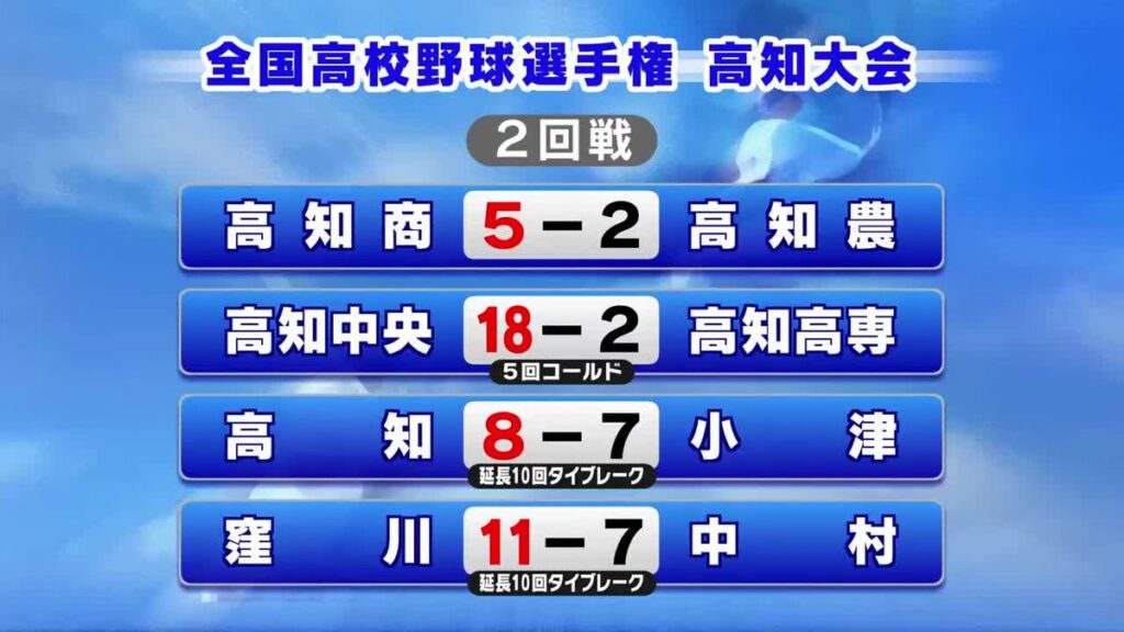 夏の全国高校野球高知大会 高知商や高知中央など8強進出【高知】(2026年7月18日掲載)|RKC NEWS NNN 共有