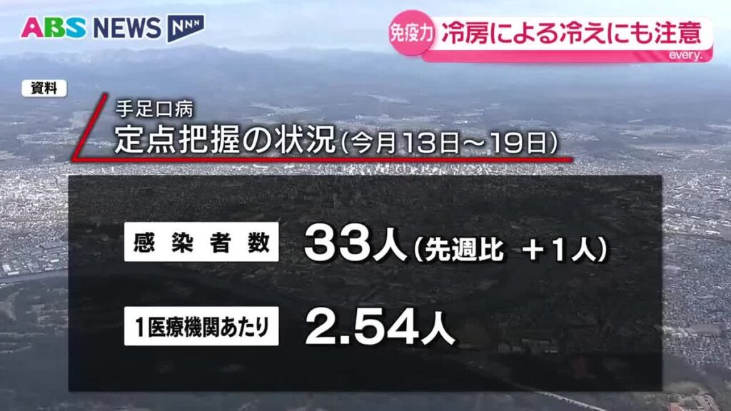 手足口病や“かぜ”患者多い状態続く 夏場特有のリスクも…注意を 秋田(2026年7月23日掲載)|ABS NEWS NNN 共有