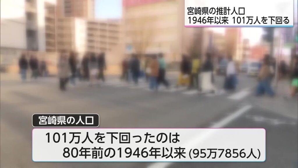 人口減少が加速 「想定上回るスピードに危機感」宮崎県の推計人口が80年ぶりに101万人を下回る(2026年7月24日掲載)|UMK NEWS NNN 共有
