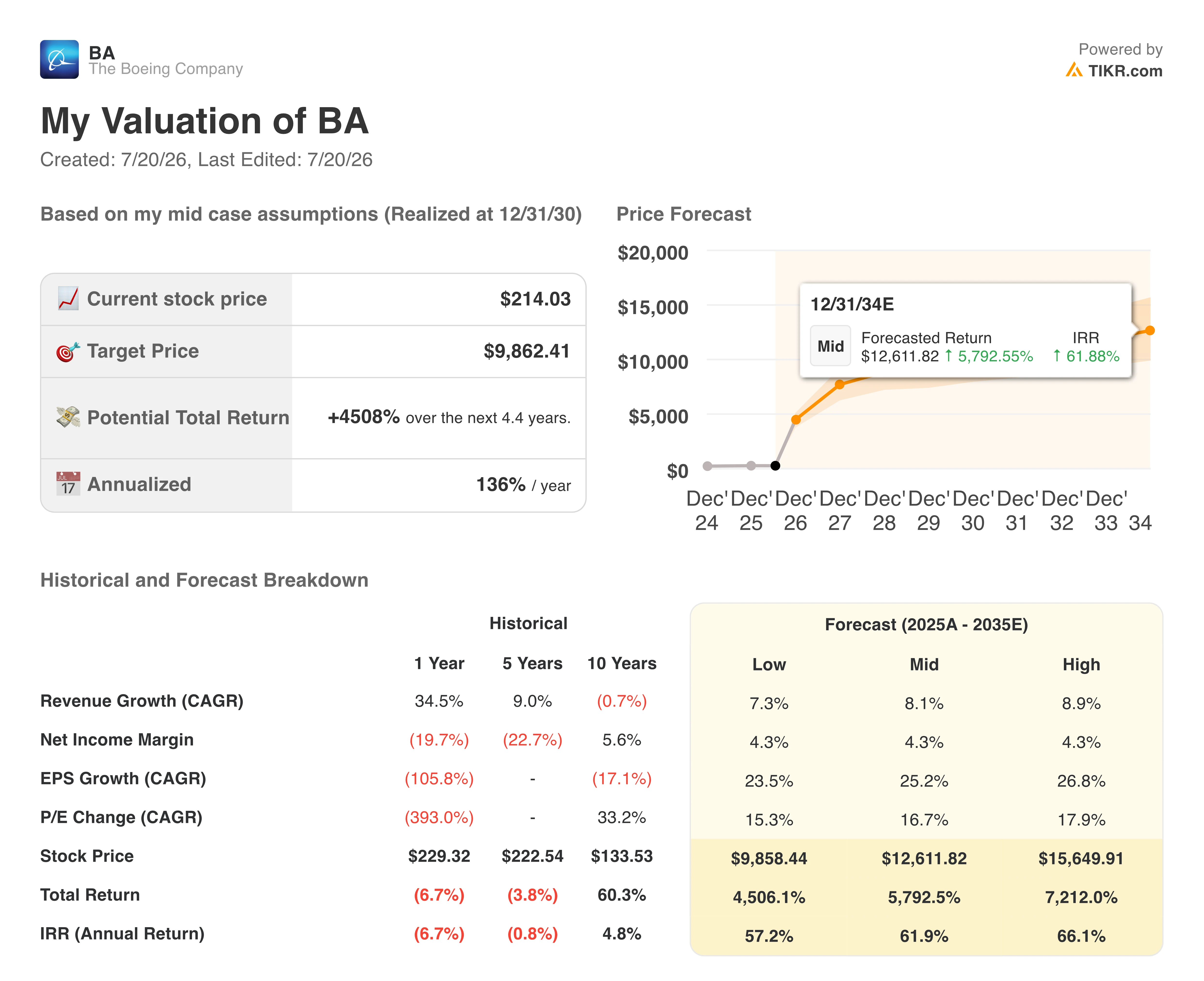boeing stock valuation model results