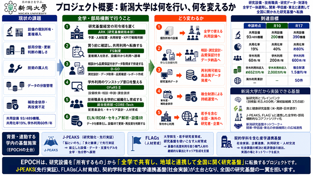 新潟大学EPOCH事業説明図