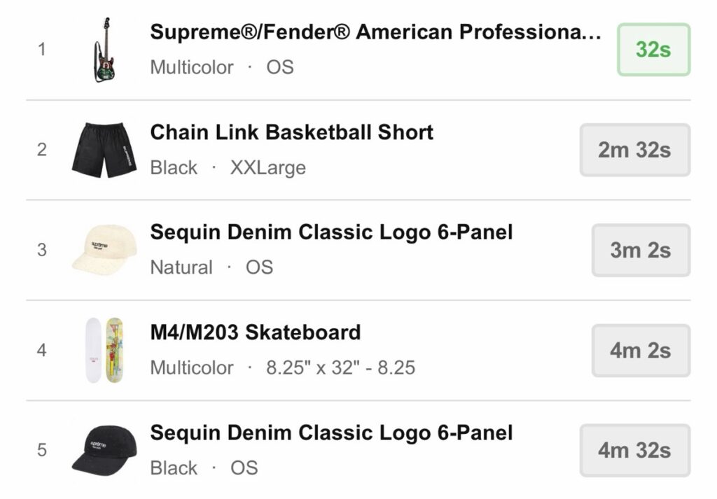 Supreme 26SS WEEK19 US / EU / UK 海外の完売タイムランキングが公開 Supreme 26SS WEEK19 US / EU / UK 海外の完売タイムランキングが公開