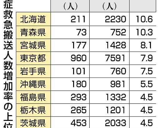 熱中症搬送　沖縄５．５倍　０８年比　全国３．５倍、命守る予防を