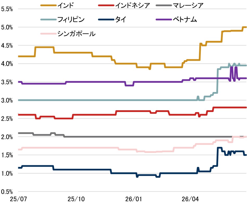 インド・ASEANで通貨安が進む構造的要因　中東不安定化で強まる中国との結びつき　野村證券・春井真也のイメージ