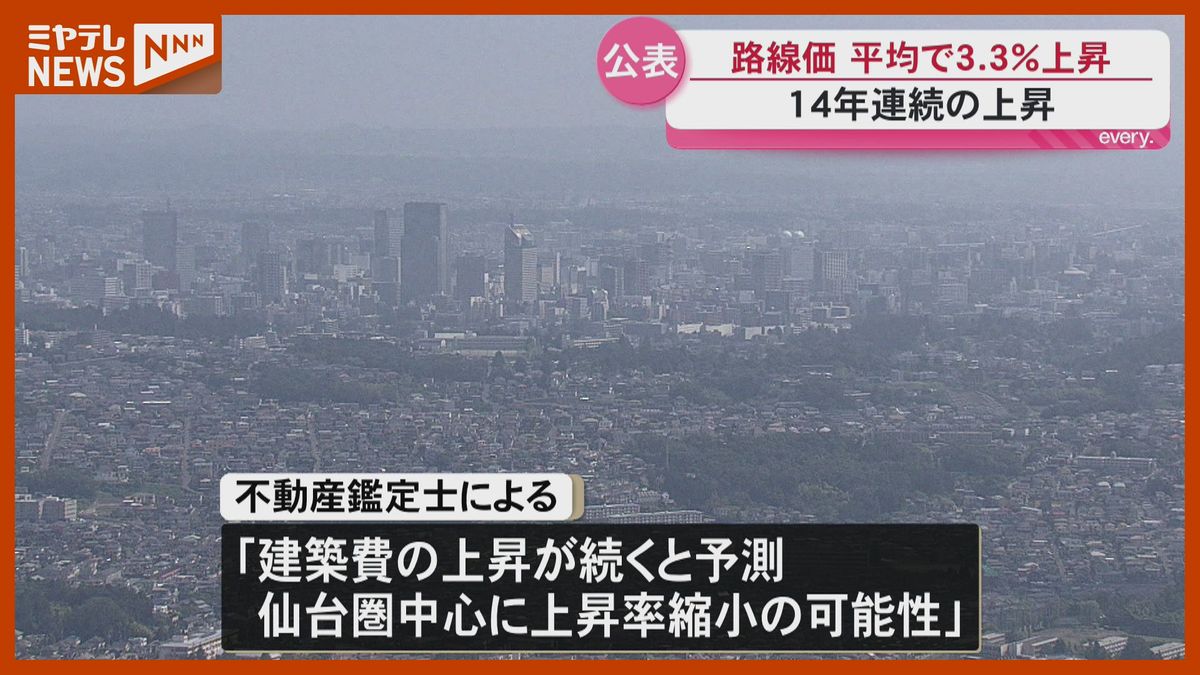 路線価 宮城県は3.3%上昇で14年連続の上昇 東北の最高額は青葉通の374万円/㎡で70年連続