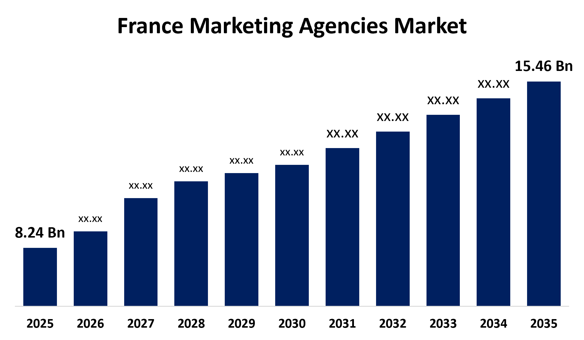 France Marketing Agencies Market