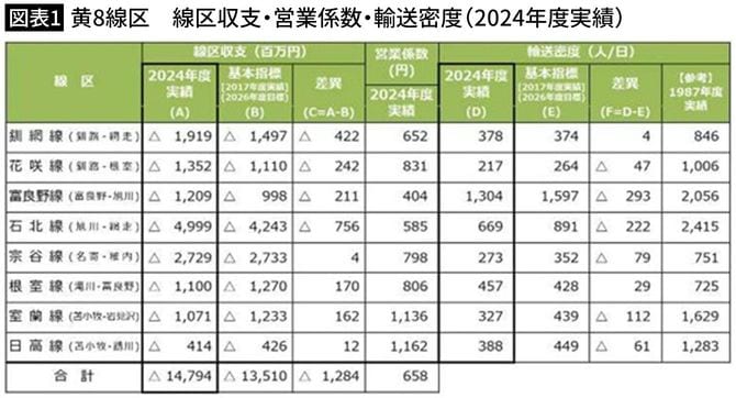 【図表1】黄8線区 線区収支・営業係数・輸送密度(2024年度実績)