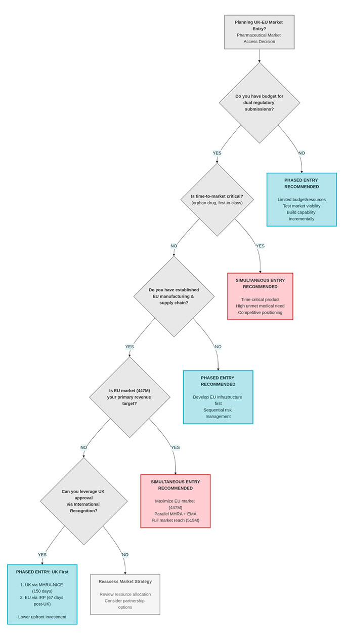 Figure 2. Phased vs Simultaneous Entry Decision Tree