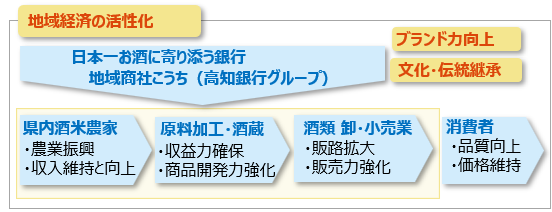 高知県内バリューチェーンの強化のスキーム図