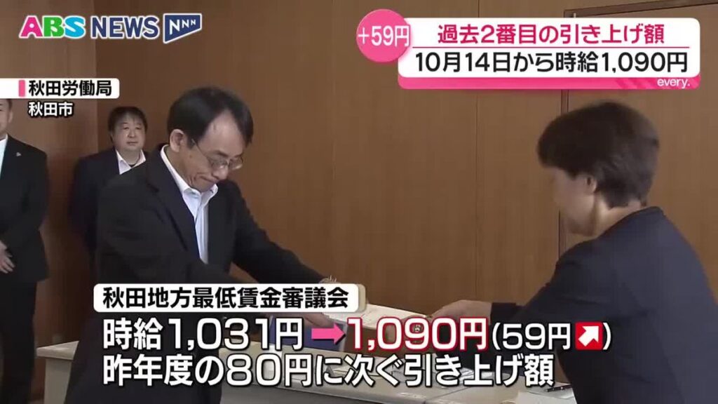 秋田県の最低賃金は59円引き上げの1,090円へ 昨年度に次ぐ大幅な上げ額に 10月14日に適用予定 秋田(2026年8月18日掲載)|ABS NEWS NNN 共有