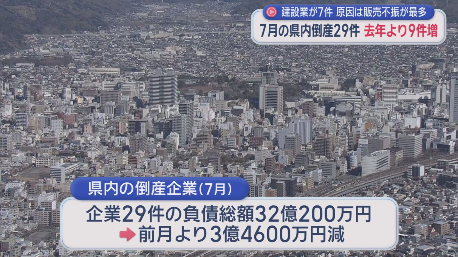 ７月の企業倒産29件、負債総額32億200万「石油関連製品のコスト上昇は気がかり」　静岡県 - LOOK 静岡朝日テレビ