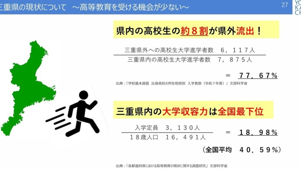 【なぜ四日市市は工学系大学を創るのか③】三重県の大学収容力は全国最低。北勢地域に工学系大学はゼロ | 森智広《四日市市長》オフィシャルブログ「31万人元気都市四日市に向かって!」 Powered by Ameba 【なぜ四日市市は工学系大学を創るのか③】三重県の大学収容力は全国最低。北勢地域に工学系大学はゼロ | 森智広《四日市市長》オフィシャルブログ「31万人元気都市四日市に向かって!」 Powered by Ameba