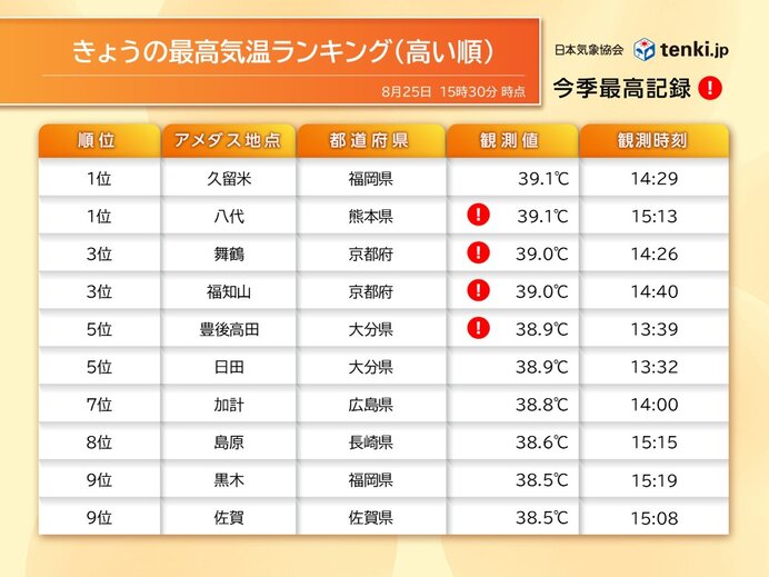 今日25日は福岡県や熊本県、京都府で40℃に迫る酷暑　猛暑日地点は266地点