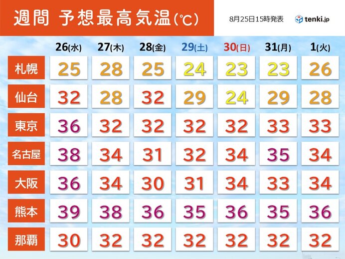 27日以降　暑さのピークは越えるが、猛暑日の所も