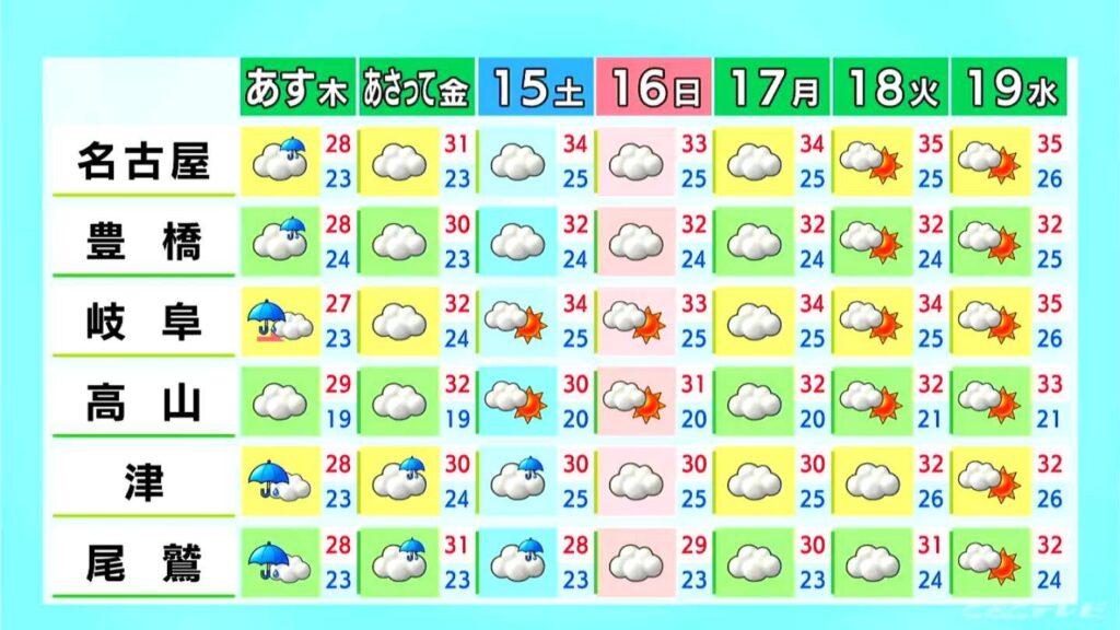東海地方は各地で雨 急な激しい雨や雷などに注意 愛知・名古屋・岐阜・三重の天気予報(8/12 昼)(CBCテレビ) – Yahoo!ニュース 東海地方は各地で雨 急な激しい雨や雷などに注意 愛知・名古屋・岐阜・三重の天気予報(8/12 昼)(CBCテレビ) - Yahoo!ニュース