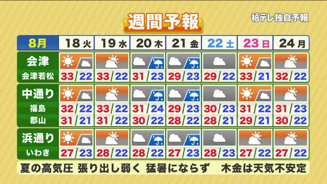 【福島県・8月18日の天気】復活！残暑はいつまで？気になる台風発生の兆し：ニュース - FTV 福島テレビ