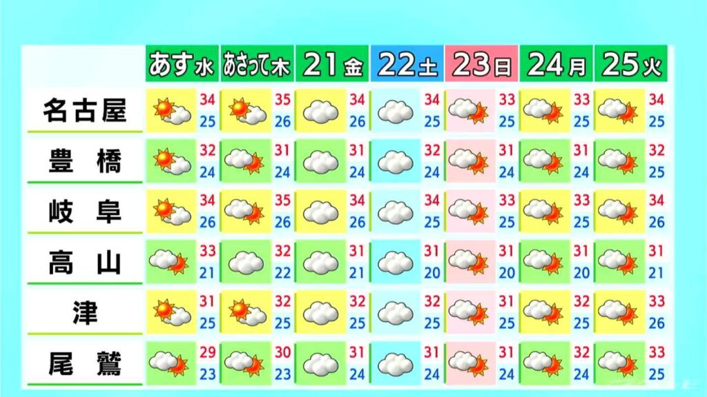 予想最高気温は名古屋で34℃ 熱中症に注意 三重県南部では夕方にかけて所々で雨 愛知・岐阜・三重の天気予報(8/18 昼)(CBCテレビ) 予想最高気温は名古屋で34℃ 熱中症に注意 三重県南部では夕方にかけて所々で雨 愛知・岐阜・三重の天気予報(8/18 昼)(CBCテレビ)
