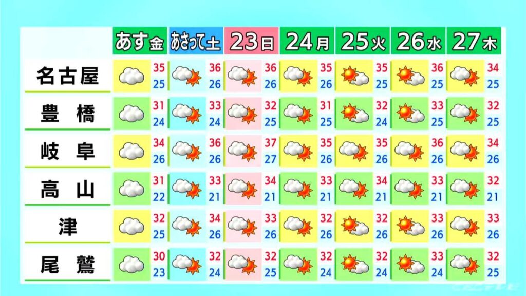 予想最高気温は名古屋・岐阜で35℃ 各地で雨が降る所も 天気の急変に注意 愛知・岐阜・三重の天気予報(8/20 昼)(CBCテレビ) 予想最高気温は名古屋・岐阜で35℃ 各地で雨が降る所も 天気の急変に注意 愛知・岐阜・三重の天気予報(8/20 昼)(CBCテレビ)