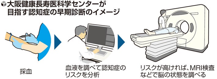 大阪健康寿命科学センターが目指す認知症の早期診断のイメージ