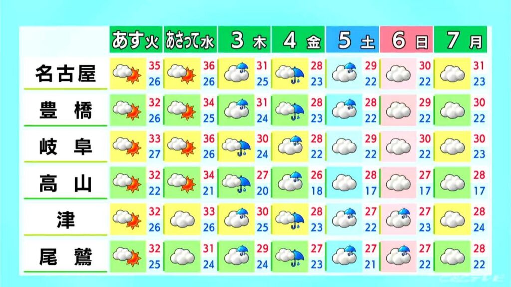 東海地方は天気の急変に注意 激しい雨や雷の所も 予想最高気温は名古屋・岐阜で36℃ 愛知・岐阜・三重の天気予報(8/31 昼)(CBCテレビ) 東海地方は天気の急変に注意 激しい雨や雷の所も 予想最高気温は名古屋・岐阜で36℃ 愛知・岐阜・三重の天気予報(8/31 昼)(CBCテレビ)
