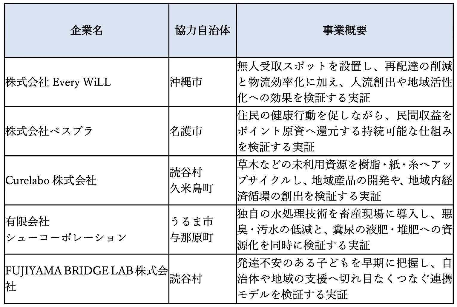 昨年度の実証プロジェクト一覧