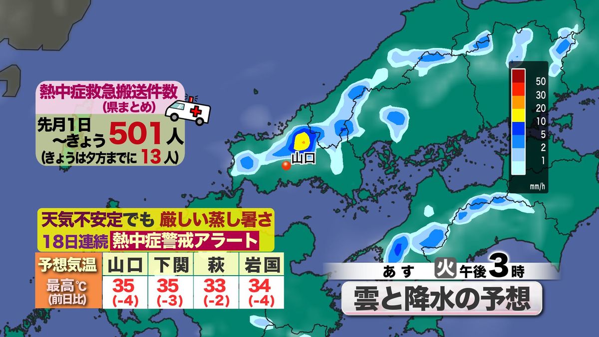 【山口天気 夕刊8/3】歴史的猛暑…きょう3日(月)は玖珂で39.7度を観測 あす4日(火)は天気不安定となるが危険な暑さはまだまだ続く