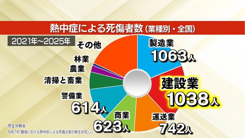 共有