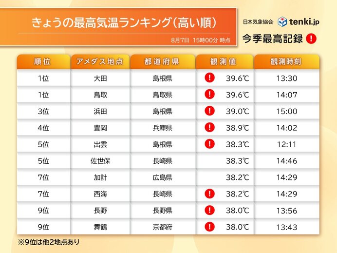 鳥取で39.6℃と酷暑日に迫る暑さ 35℃以上が続出で今年一番の高温も(7日) | au Webポータル au Webポータル