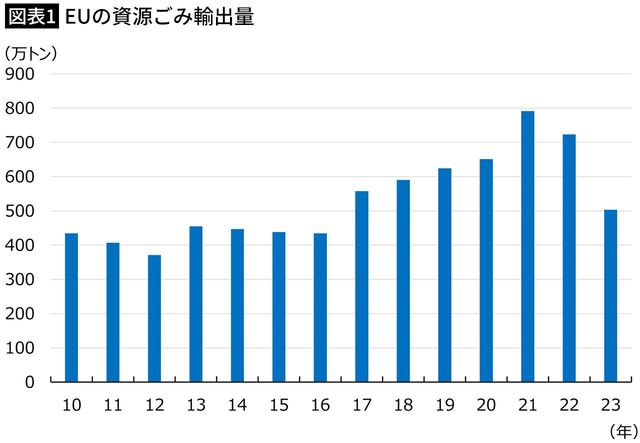 【図表1】EUの資源ごみ輸出量