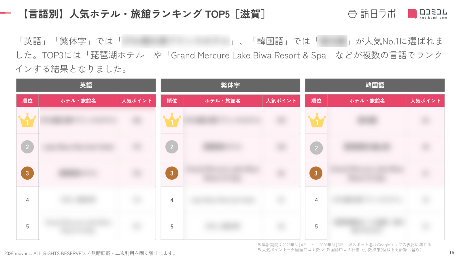 滋賀 ホテル・旅館 言語別ランキング TOP5