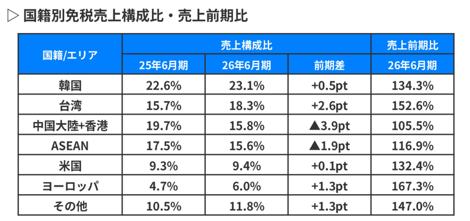▲国籍別免税売上構成比・売上前期比：株式会社パン・パシフィック・インターナショナルホールディングス発表資料より