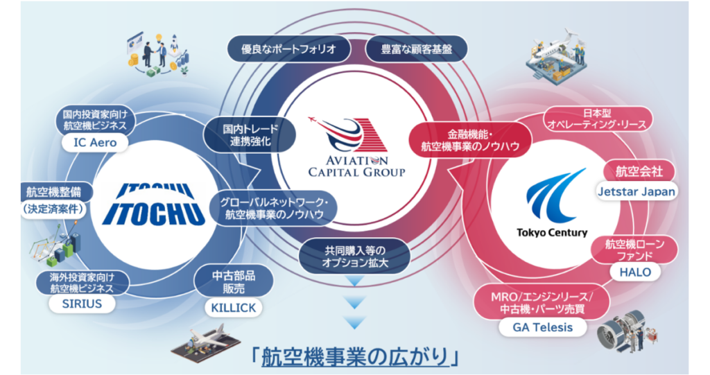 米国の大手航空機リース会社Aviation Capital Group LLCの共同経営に参画|プレスリリース|伊藤忠商事株式会社 米国の大手航空機リース会社Aviation Capital Group LLCの共同経営に参画|プレスリリース|伊藤忠商事株式会社