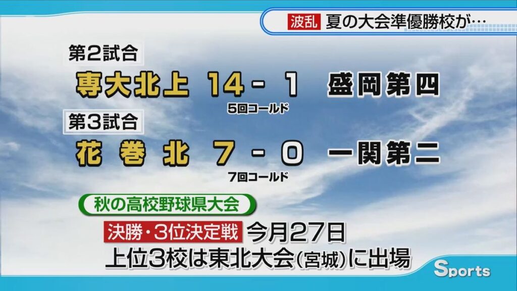 初戦から波乱が 秋の高校野球岩手県大会開幕(2026年9月16日掲載)|TVI NEWS NNN 共有