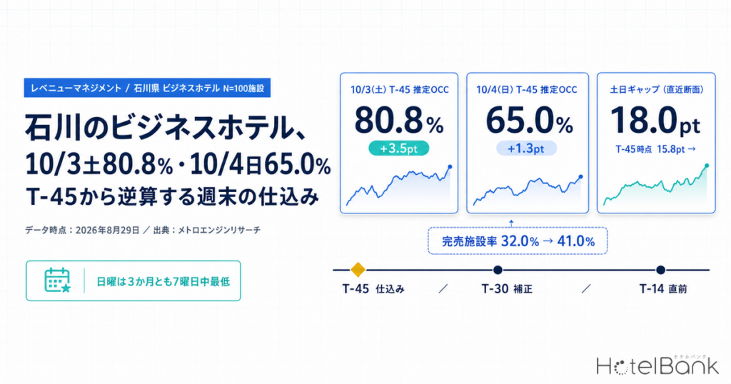 石川のビジネスホテル、10/3土80.8%・10/4日65.0% — T-45から逆算する週末の仕込み | HotelBank (ホテルバンク) 石川のビジネスホテル、10/3土80.8%・10/4日65.0% — T-45から逆算する週末の仕込み