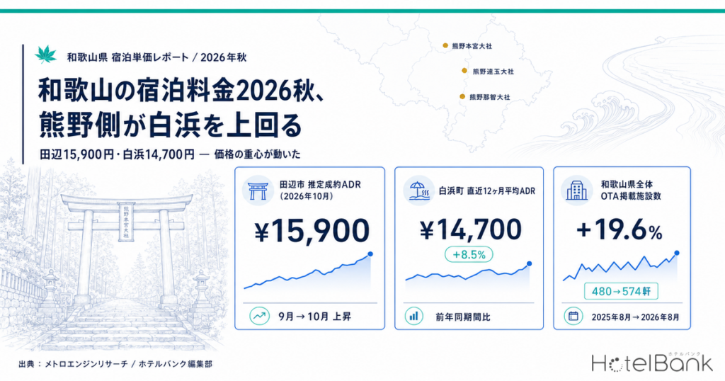 和歌山の宿泊料金2026秋、熊野側が白浜を上回る — 田辺15,900円・白浜14,700円 | HotelBank (ホテルバンク) 和歌山の宿泊料金2026秋、熊野側が白浜を上回る — 田辺15,900円・白浜14,700円