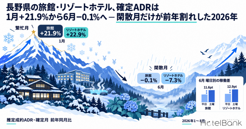 長野県の旅館・リゾートホテルの確定推定成約ADR前年同月比（2026年1〜8月）