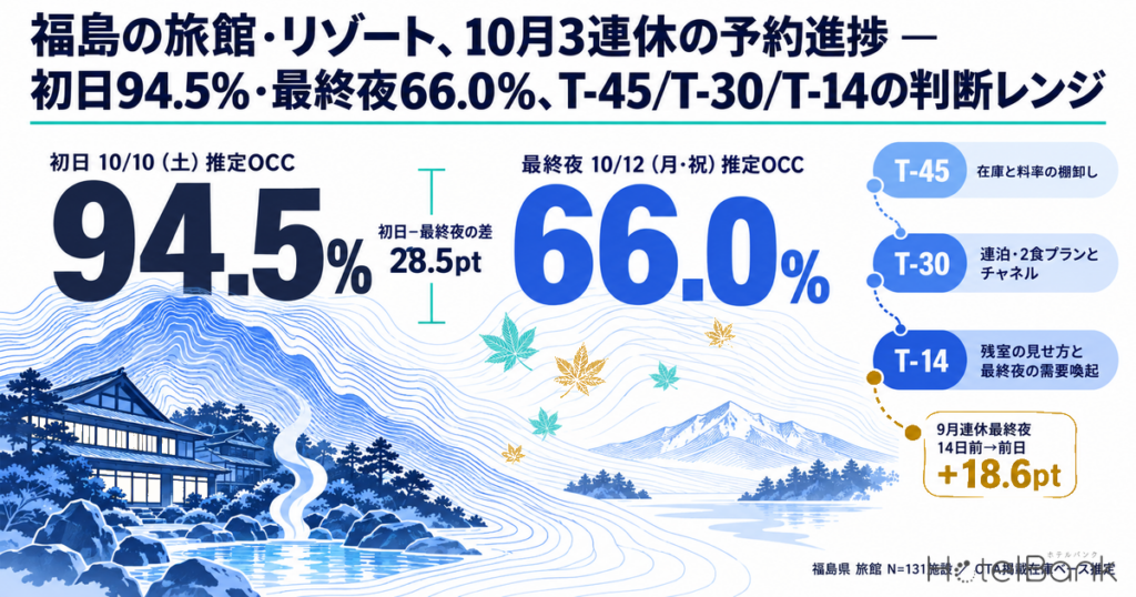 福島の旅館・リゾート、10月3連休の予約進捗 — 初日94.5%・最終夜66.0%、T-45/T-30/T-14の判断レンジ | HotelBank (ホテルバンク) 福島の旅館・リゾート、10月3連休の予約進捗 — 初日94.5%・最終夜66.0%、T-45/T-30/T-14の判断レンジ