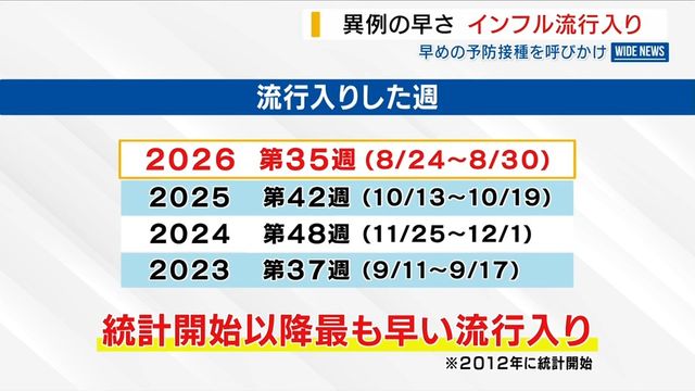 “異例の早さ”でインフルエンザが流行入り 早めの予防接種など県が対策呼びかけ 山梨(YBS山梨放送) – Yahoo!ニュース “異例の早さ”でインフルエンザが流行入り 早めの予防接種など県が対策呼びかけ 山梨(YBS山梨放送) - Yahoo!ニュース