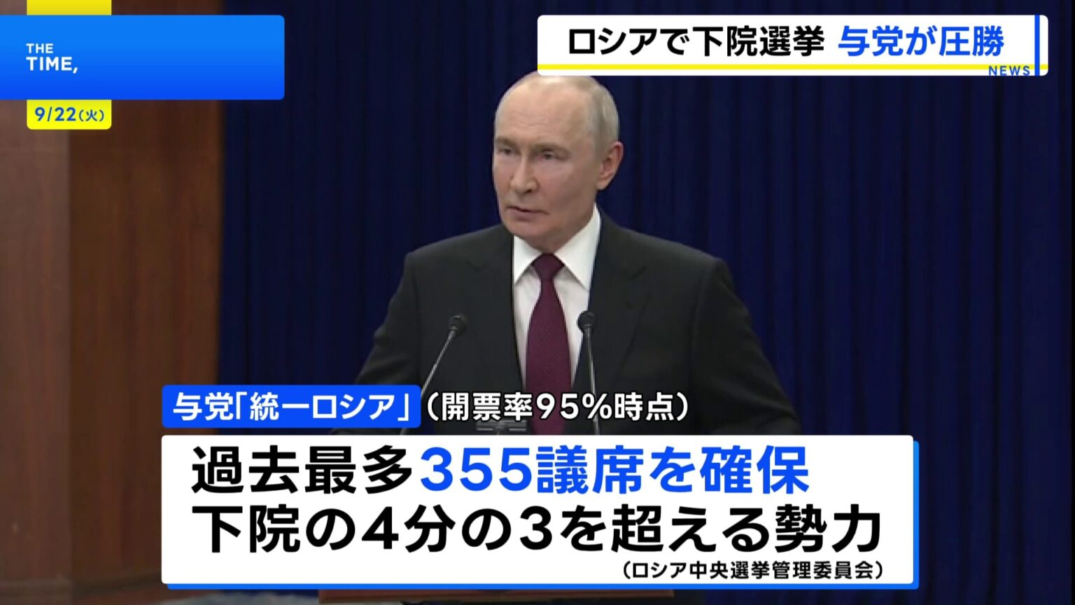 ウクライナ侵攻後初となるロシア下院選 与党「統一ロシア」が圧勝 プーチン大統領「国民が政権と侵攻を強く支持」アピールか(TBS NEWS DIG Powered by JNN) ウクライナ侵攻後初となるロシア下院選 与党「統一ロシア」が圧勝 プーチン大統領「国民が政権と侵攻を強く支持」アピールか(TBS NEWS DIG Powered by JNN)
