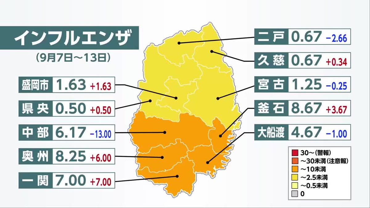 岩手県内 直近1週間のインフル患者数「3.78」 2種連続で減少