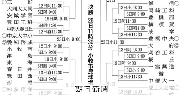 秋の高校野球愛知県大会、組み合わせ決まる　49校出場、5日に開幕 - 高校野球 [愛知県]：朝日新聞