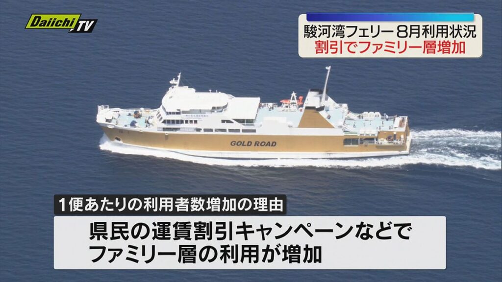 【駿河湾フェリー】8月の1便あたり利用者 117.7人に増加 県民割引が効果(静岡)(2026年9月28日掲載)|Daiichi-TV NEWS NNN 共有