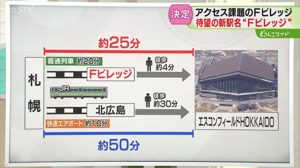 【解説】新駅開業でどうなる 北広島駅下車と比べ20分短縮 球場は徒歩約4分の距離に 北海道北広島市(2026年9月4日掲載)|STV NEWS NNN 共有